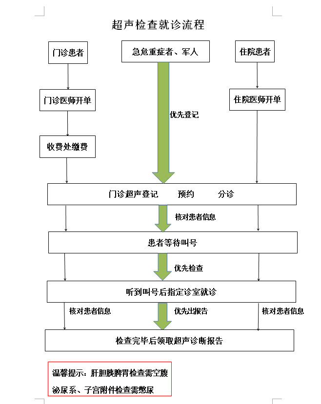 超声流程